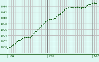 Graphe de la pression atmosphrique prvue pour Vivaise