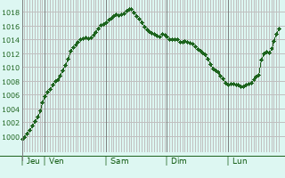 Graphe de la pression atmosphrique prvue pour Bockholz-ls-Hosingen