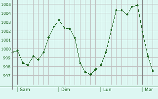 Graphe de la pression atmosphérique prévue pour La Chomette Graphe de la pression atmosphérique prévue pour La Chomette
