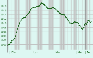 Graphe de la pression atmosphrique prvue pour Saint-Laurent-Nouan