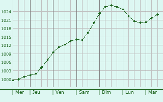 Graphe de la pression atmosphérique prévue pour Craonnelle