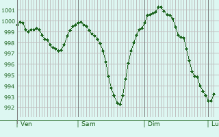 Graphe de la pression atmosphrique prvue pour Calw