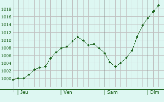 Graphe de la pression atmosphérique prévue pour Sonsbeck