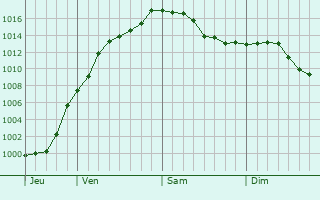 Graphe de la pression atmosphrique prvue pour Flaxweiler