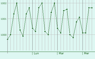 Graphe de la pression atmosphérique prévue pour Anjar