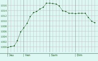 Graphe de la pression atmosphrique prvue pour Rodenbourg
