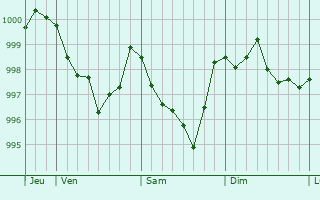 Graphe de la pression atmosphérique prévue pour Nages-et-Solorgues Graphe de la pression atmosphérique prévue pour Nages-et-Solorgues