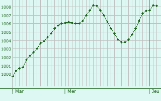 Graphe de la pression atmosphrique prvue pour Savigliano