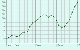 Graphe de la pression atmosphérique prévue pour Chivy-lès-Étouvelles