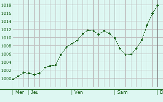Graphe de la pression atmosphérique prévue pour Craonne
