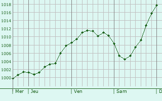 Graphe de la pression atmosphérique prévue pour Chauny