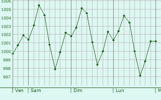 Graphe de la pression atmosphrique prvue pour Gounou Gaya