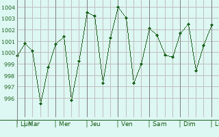 Graphe de la pression atmosphrique prvue pour Goyerkata