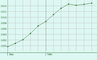 Graphe de la pression atmosphrique prvue pour Ringendorf