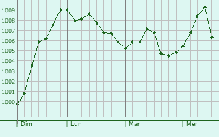 Graphe de la pression atmosphérique prévue pour Castelnau-de-Brassac Graphe de la pression atmosphérique prévue pour Castelnau-de-Brassac