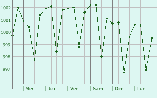 Graphe de la pression atmosphrique prvue pour Chaksu