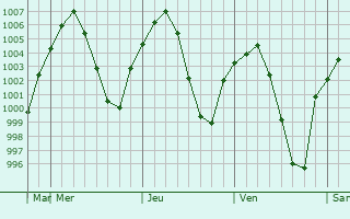 Graphe de la pression atmosphérique prévue pour Vedi