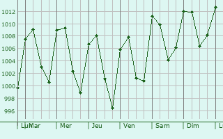 Graphe de la pression atmosphrique prvue pour Domingo Arenas