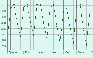 Graphe de la pression atmosphrique prvue pour San Juan Cosal