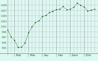 Graphe de la pression atmosphrique prvue pour Purfleet