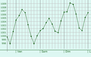 Graphe de la pression atmosphrique prvue pour Carlsbad