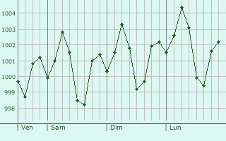 Graphe de la pression atmosphrique prvue pour Tikaitnagar
