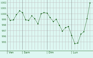 Graphe de la pression atmosphérique prévue pour Noceta Graphe de la pression atmosphérique prévue pour Noceta