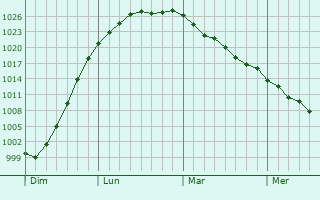 Graphe de la pression atmosphérique prévue pour Woking