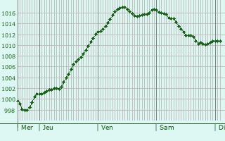 Graphe de la pression atmosphrique prvue pour Valonne
