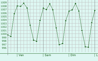 Graphe de la pression atmosphrique prvue pour Villa de Reyes