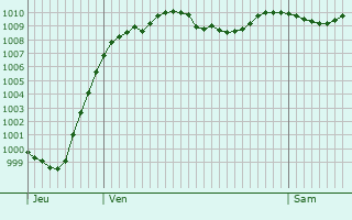Graphe de la pression atmosphrique prvue pour Valle Aurina - Ahrntal