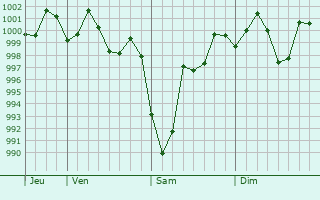 Graphe de la pression atmosphérique prévue pour Barbil