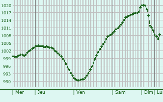 Graphe de la pression atmosphrique prvue pour Dubrovka