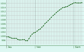 Graphe de la pression atmosphrique prvue pour Menden