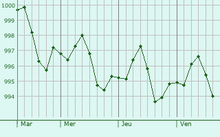 Graphe de la pression atmosphérique prévue pour Abadan