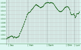 Graphe de la pression atmosphrique prvue pour Aarburg