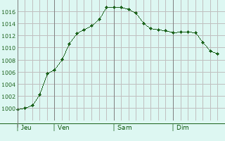 Graphe de la pression atmosphrique prvue pour Boevange-Clervaux