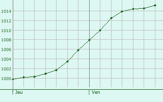 Graphe de la pression atmosphrique prvue pour Crauthem