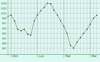Graphe de la pression atmosphérique prévue pour Saint-Just-Luzac Graphe de la pression atmosphérique prévue pour Saint-Just-Luzac