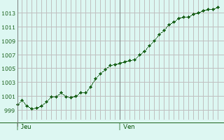 Graphe de la pression atmosphrique prvue pour Anderlues