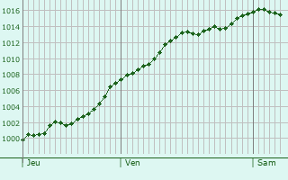 Graphe de la pression atmosphrique prvue pour Paliseul