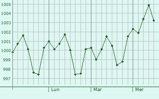 Graphe de la pression atmosphérique prévue pour Jamalpur