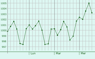 Graphe de la pression atmosphérique prévue pour Sherpur