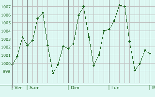 Graphe de la pression atmosphrique prvue pour Kalasin