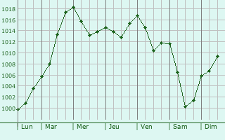 Graphe de la pression atmosphrique prvue pour Laichingen