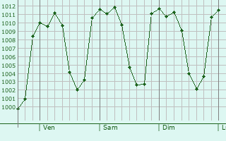 Graphe de la pression atmosphrique prvue pour San Lorenzo Chiautzingo