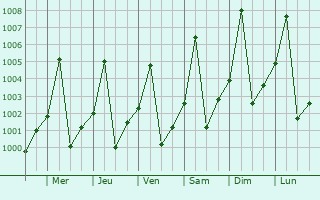 Graphe de la pression atmosphrique prvue pour Rabak