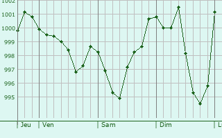 Graphe de la pression atmosphrique prvue pour Morestel
