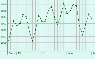 Graphe de la pression atmosphérique prévue pour Luorong
