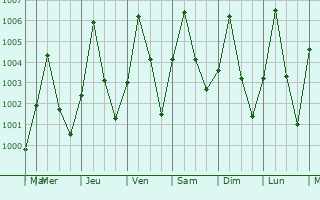 Graphe de la pression atmosphrique prvue pour Deba Habe